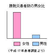 膀胱炎 剤盛堂薬品株式会社